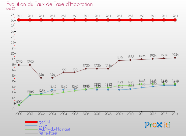 Evolution du taux de la taxe d'habitation pour HéRIN et les communes proches de 2000 à 2014 Comparaison des taux de la taxe d'habitation pour HéRIN et les communes voisines de 2000 à 2014
