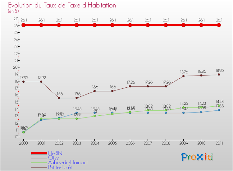 Evolution du taux de la taxe d'habitation pour HéRIN et les communes proches Comparaison des taux de la taxe d'habitation pour HéRIN et les communes voisines