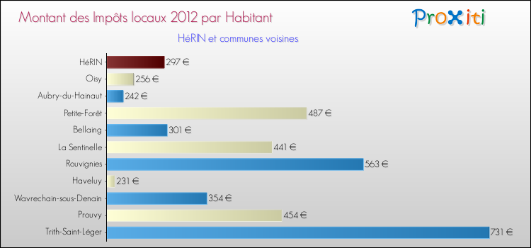 Montant des impôts locaux par Habitant pour HéRIN et les communes proches Comparaison des impôts locaux par habitant pour HéRIN et les communes voisines