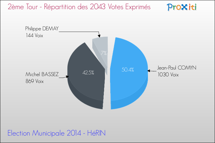 Répartition des votes exprimés au 2ème Tour des Elections Municipales 2014 de la commune de HéRIN Elections Municipales 2014 - Répartition des votes exprimés au 2ème Tour pour la commune de HéRIN