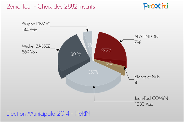 Résultats par rapport aux inscrits au 2ème Tour des Elections Municipales 2014 de la commune de HéRIN Elections Municipales 2014 - Résultats par rapport aux inscrits au 2ème Tour pour la commune de HéRIN