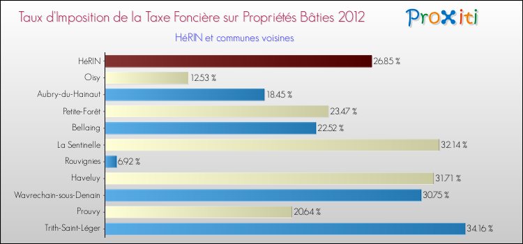 Taux d'imposition de la taxe foncière sur le bati 2012 pour HéRIN et les communes proches Comparaison des taux d'imposition de la taxe foncière sur le bati 2012 pour HéRIN et les communes voisines