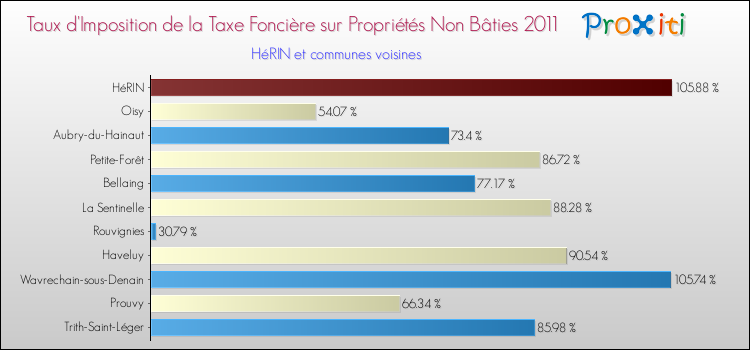 Taux d'imposition de la taxe foncière sur les immeubles et terrains non batis 2011 pour HéRIN et les communes proches Comparaison des taux d'imposition de la taxe foncière sur les immeubles et terrains non batis 2011 pour HéRIN et les communes voisines