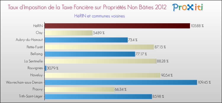 Taux d'imposition de la taxe foncière sur les immeubles et terrains non batis 2012 pour HéRIN et les communes proches Comparaison des taux d'imposition de la taxe foncière sur les immeubles et terrains non batis 2012 pour HéRIN et les communes voisines