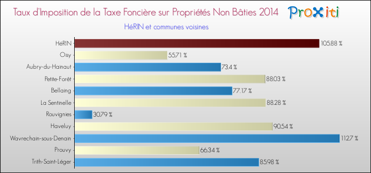 Taux d'imposition de la taxe foncière sur les immeubles et terrains non batis 2014 pour HéRIN et les communes proches Comparaison des taux d'imposition de la taxe foncière sur les immeubles et terrains non batis 2014 pour HéRIN et les communes voisines