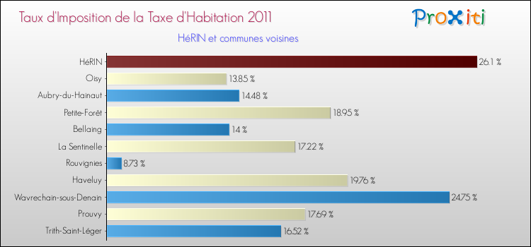 Taux d'imposition de la taxe d'habitation 2011 pour HéRIN et les communes proches Comparaison des taux d'imposition de la taxe d'habitation 2011 pour HéRIN et les communes voisines