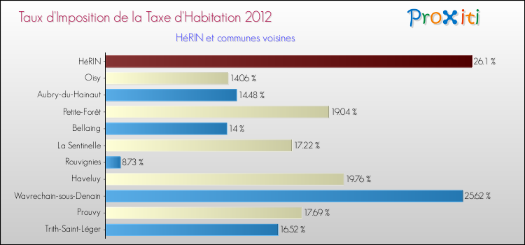 Taux d'imposition de la taxe d'habitation 2012 pour HéRIN et les communes proches Comparaison des taux d'imposition de la taxe d'habitation 2012 pour HéRIN et les communes voisines