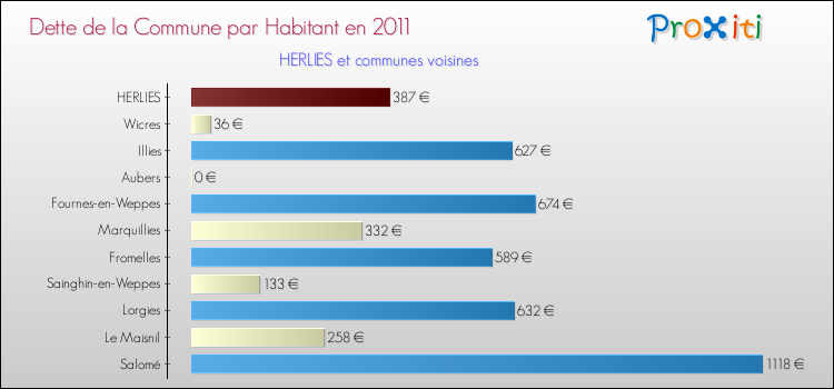 Dette par habitant de la commune en 2011 pour HERLIES et les communes proches Comparaison de la dette par habitant de la commune en 2011 pour HERLIES et les communes voisines