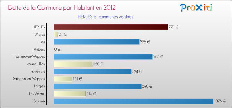 Dette par habitant de la commune en 2012 pour HERLIES et les communes proches Comparaison de la dette par habitant de la commune en 2012 pour HERLIES et les communes voisines