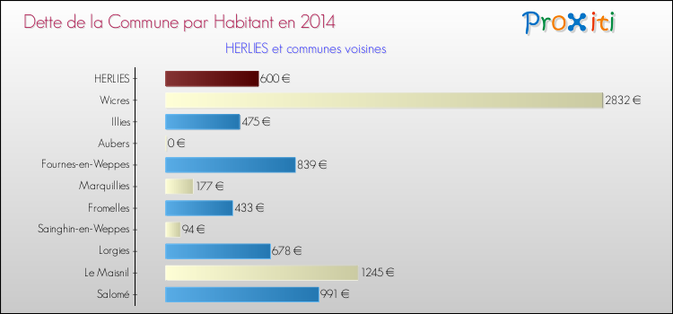 Dette par habitant de la commune en 2014 pour HERLIES et les communes proches Comparaison de la dette par habitant de la commune en 2014 pour HERLIES et les communes voisines