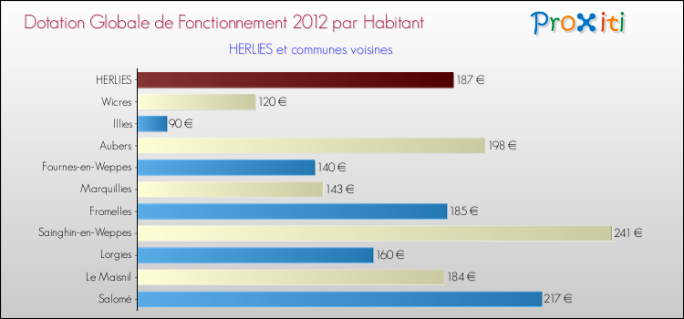 Montant des dotations globales de fonctionnement DGF par Habitant pour HERLIES et les communes proches Comparaison des des dotations globales de fonctionnement DGF par habitant pour HERLIES et les communes voisines