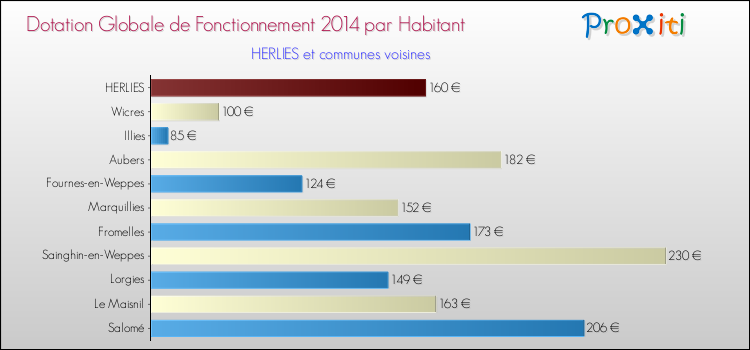 Montant des dotations globales de fonctionnement DGF par Habitant pour HERLIES et les communes proches en 2014. Comparaison des des dotations globales de fonctionnement DGF par habitant pour HERLIES et les communes voisines en 2014.