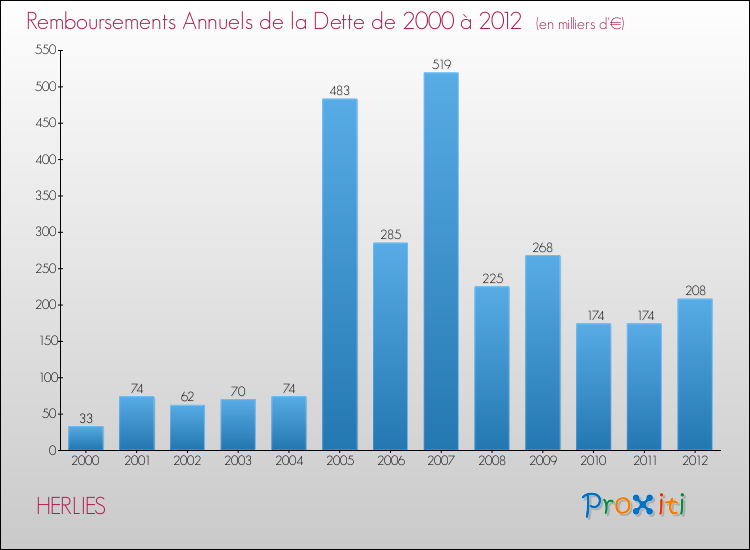 Evolution de l'annuité de la dette pour la commune de HERLIES de 2000 à 2012 Annuités de la dette pour HERLIES de 2000 à 2012