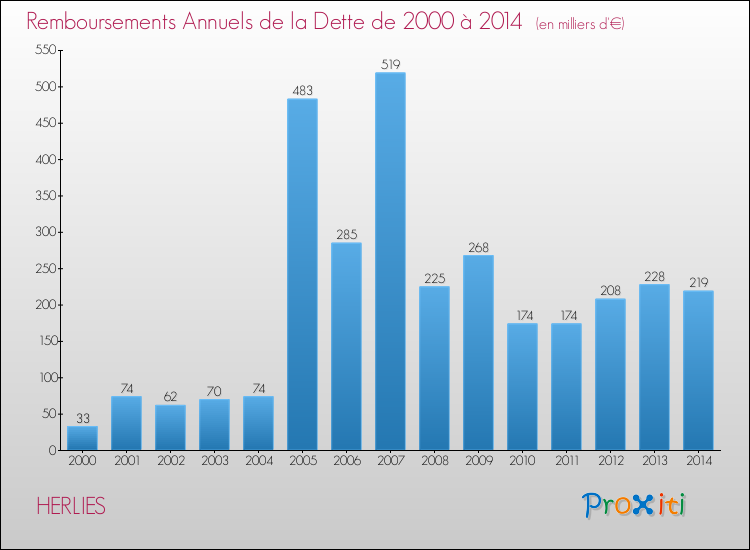 Evolution de l'annuité de la dette pour la commune de HERLIES de 2000 à 2014 Annuités de la dette pour HERLIES de 2000 à 2014