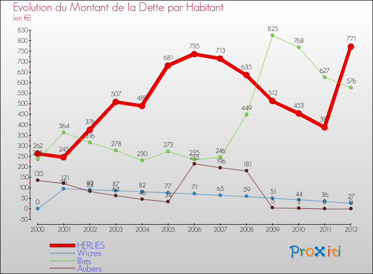 Evolution de la dette par habitant pour la commune de HERLIES et les communes proches de 2000 à 2012 Comparaison de la dette par habitant pour HERLIES et les communes voisines de 2000 à 2012
