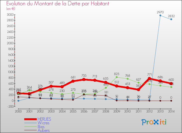 Evolution de la dette par habitant pour la commune de HERLIES et les communes proches de 2000 à 2014 Comparaison de la dette par habitant pour HERLIES et les communes voisines de 2000 à 2014