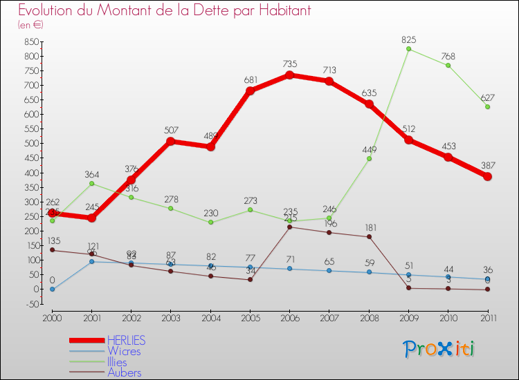 Evolution de la dette par habitant pour la commune de HERLIES et les communes proches Comparaison de la dette par habitant pour HERLIES et les communes voisines