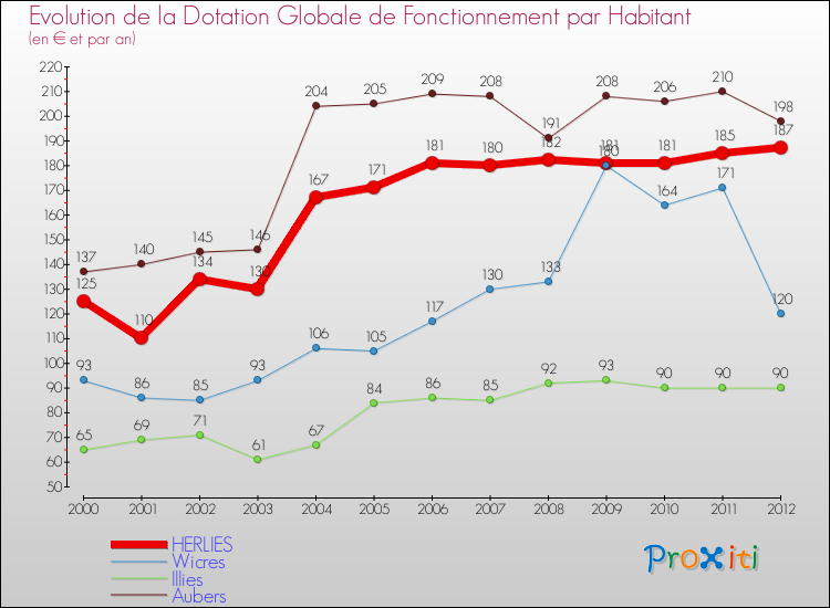 Evolution et montant de la dotation globale de fonctionnement par Habitant pour HERLIES et les communes proches Comparaison des dotations globales de fonctionnement par habitant pour HERLIES et les communes voisines