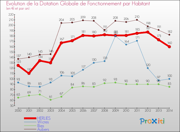 Evolution et montant de la dotation globale de fonctionnement par Habitant pour HERLIES et les communes proches de 2000 à 2014. Comparaison des dotations globales de fonctionnement par habitant pour HERLIES et les communes voisines de 2000 à 2014.
