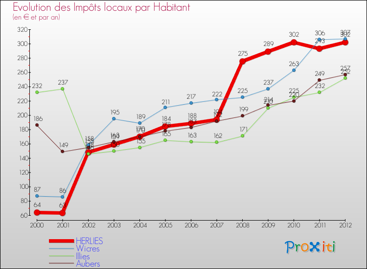 Evolution et montant des impôts locaux par Habitant pour HERLIES et les communes proches Comparaison des impôts locaux par habitant pour HERLIES et les communes voisines