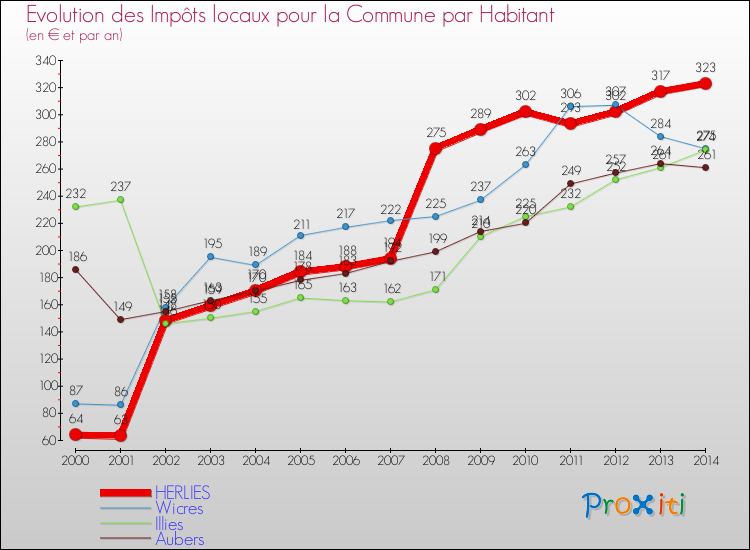 Evolution et montant des impôts locaux par Habitant pour HERLIES et les communes proches de 2000 à 2014 Comparaison des impôts locaux par habitant pour HERLIES et les communes voisines de 2000 à 2014