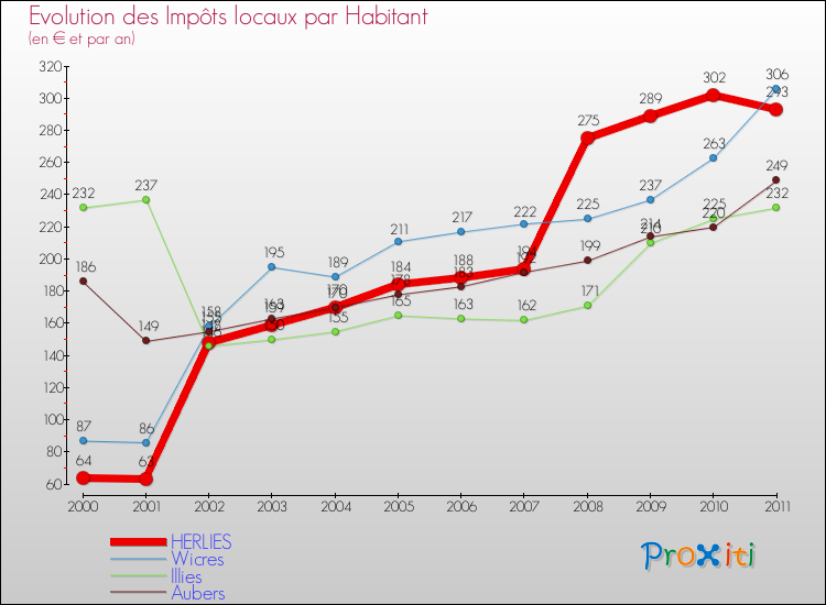 Evolution et montant des impôts locaux par Habitant pour HERLIES et les communes proches Comparaison des impôts locaux par habitant pour HERLIES et les communes voisines