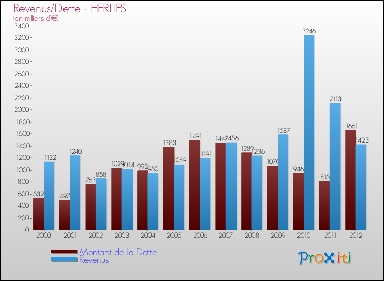 Evolution comparée de la dette et des revenus pour la commune de HERLIES de 2000 à 2012 Comparaison de la dette et des revenus pour HERLIES de 2000 à 2012