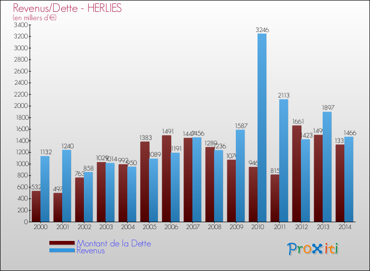 Evolution comparée de la dette et des revenus pour la commune de HERLIES de 2000 à 2014 Comparaison de la dette et des revenus pour HERLIES de 2000 à 2014