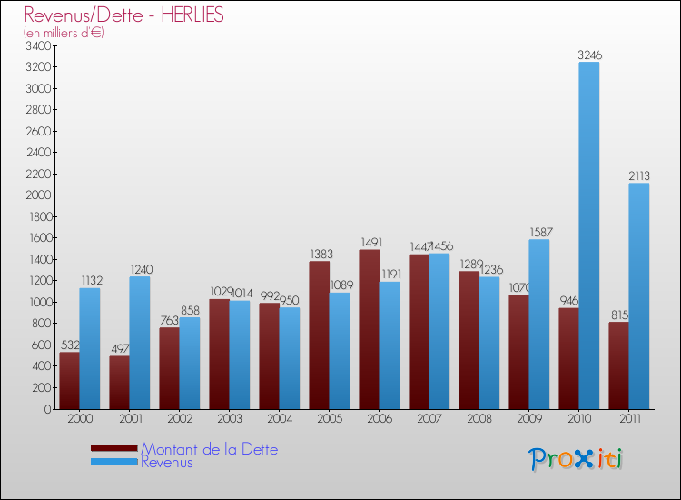 Evolution comparée de la dette et des revenus pour la commune de HERLIES de 2000 à 2011 Comparaison de la dette et des revenus pour HERLIES de 2000 à 2011