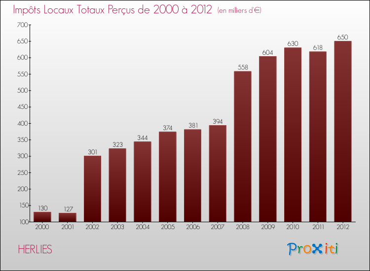 Evolution des Impôts Locaux pour la commune de HERLIES de 2000 à 2012 Evolution des Impôts Locaux pour HERLIES de 2000 à 2012