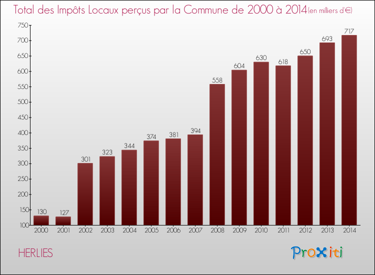 Evolution des Impôts Locaux pour la commune de HERLIES de 2000 à 2014 Evolution des Impôts Locaux pour HERLIES de 2000 à 2014