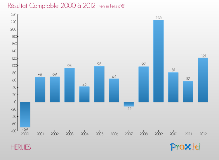 Evolution du résultat comptable pour la commune de HERLIES de 2000 à 2012 Evolution du résultat comptable pour HERLIES de 2000 à 2012