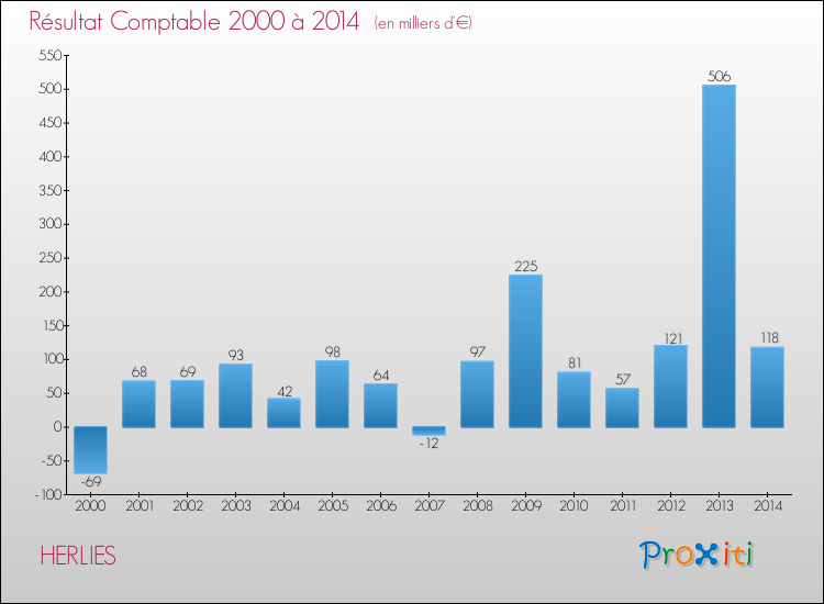 Evolution du résultat comptable pour la commune de HERLIES de 2000 à 2014 Evolution du résultat comptable pour HERLIES de 2000 à 2014