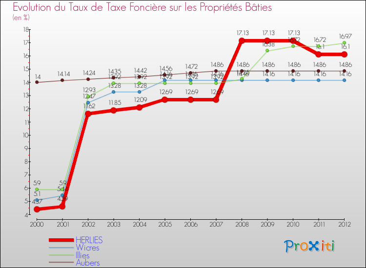 Evolution du taux de la taxe foncière sur le bati pour HERLIES et les communes proches de 2000 à 2012 Comparaison des taux de taxe foncière sur le bati pour HERLIES et les communes voisines de 2000 à 2012