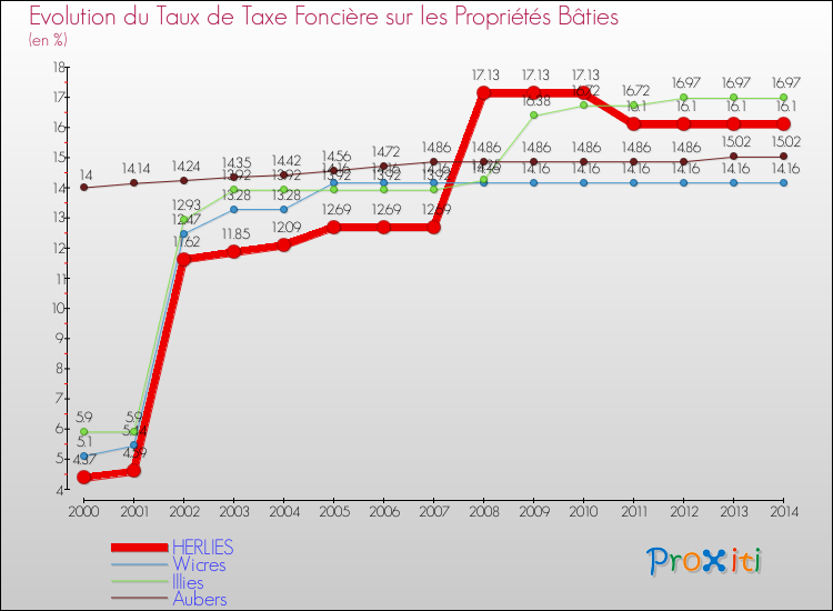 Evolution du taux de la taxe foncière sur le bati pour HERLIES et les communes proches de 2000 à 2014 Comparaison des taux de taxe foncière sur le bati pour HERLIES et les communes voisines de 2000 à 2014