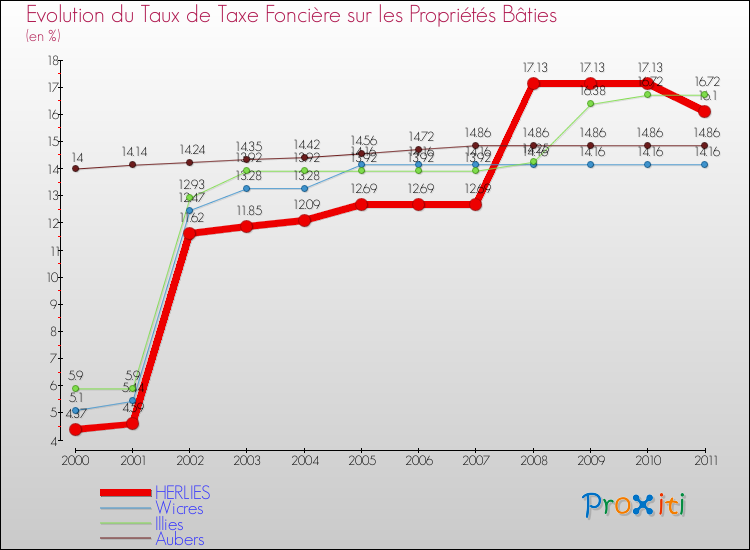 Evolution du taux de la taxe foncière sur le bati pour HERLIES et les communes proches Comparaison des taux de taxe foncière sur le bati pour HERLIES et les communes voisines