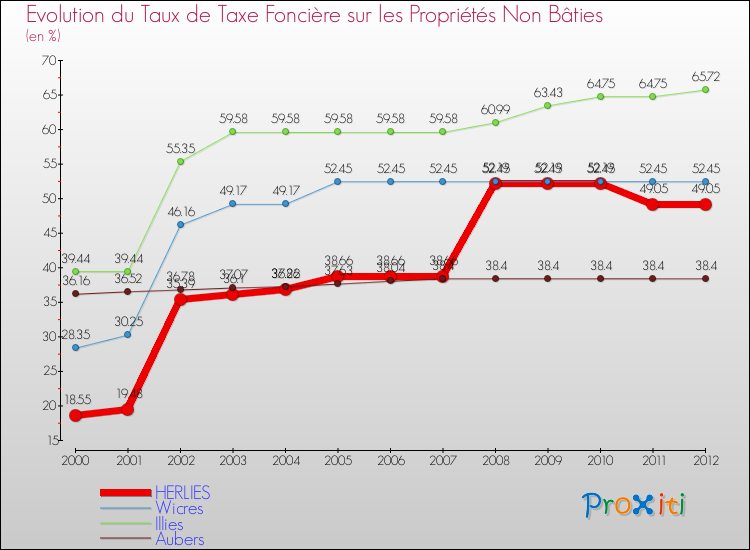 Evolution du taux de la taxe foncière sur les immeubles et terrains non batis pour HERLIES et les communes proches de 2000 à 2012 Comparaison des taux de la taxe foncière sur les immeubles et terrains non batis pour HERLIES et les communes voisines de 2000 à 2012