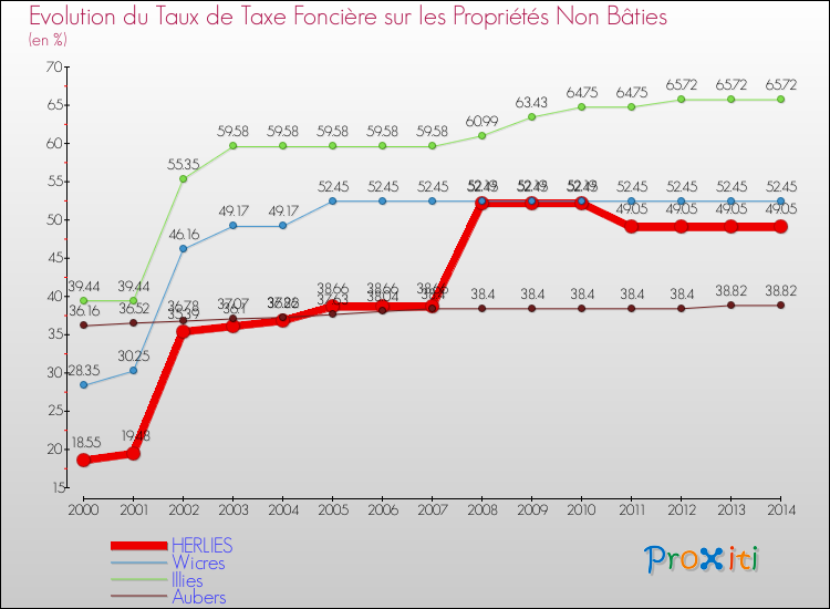Evolution du taux de la taxe foncière sur les immeubles et terrains non batis pour HERLIES et les communes proches de 2000 à 2014 Comparaison des taux de la taxe foncière sur les immeubles et terrains non batis pour HERLIES et les communes voisines de 2000 à 2014