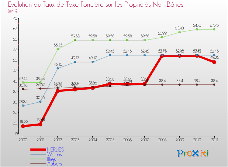 Evolution du taux de la taxe foncière sur les immeubles et terrains non batis pour HERLIES et les communes proches Comparaison des taux de la taxe foncière sur les immeubles et terrains non batis pour HERLIES et les communes voisines