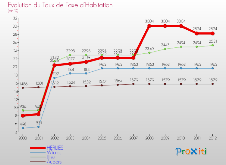 Evolution du taux de la taxe d'habitation pour HERLIES et les communes proches Comparaison des taux de la taxe d'habitation pour HERLIES et les communes voisines