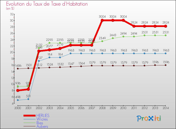 Evolution du taux de la taxe d'habitation pour HERLIES et les communes proches de 2000 à 2014 Comparaison des taux de la taxe d'habitation pour HERLIES et les communes voisines de 2000 à 2014