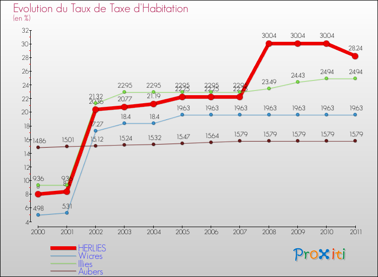Evolution du taux de la taxe d'habitation pour HERLIES et les communes proches Comparaison des taux de la taxe d'habitation pour HERLIES et les communes voisines