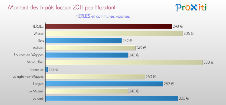 Montant des impôts locaux par Habitant pour HERLIES et les communes proches Comparaison des impôts locaux par habitant pour HERLIES et les communes voisines
