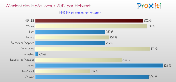 Montant des impôts locaux par Habitant pour HERLIES et les communes proches Comparaison des impôts locaux par habitant pour HERLIES et les communes voisines