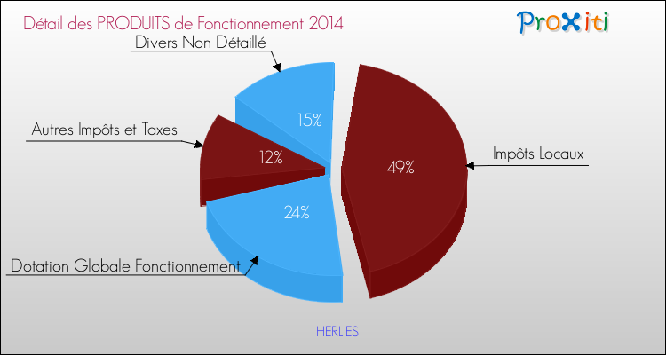 Décomposition du Budget de Fonctionnement 2014 de la commune de HERLIES Budget de Fonctionnement 2014 pour la commune de HERLIES