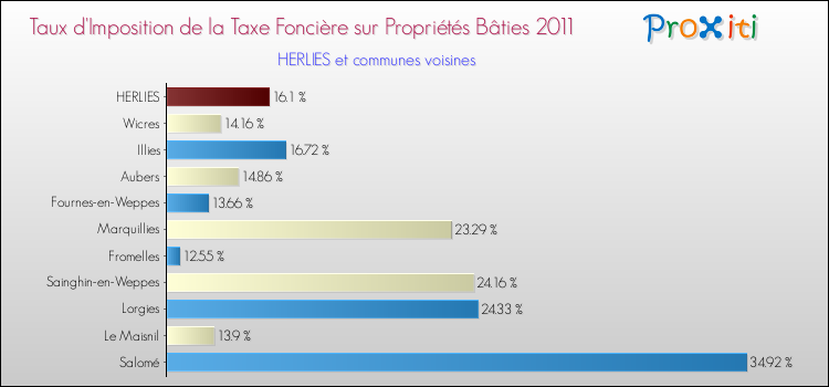 Taux d'imposition de la taxe foncière sur le bati 2011 pour HERLIES et les communes proches Comparaison des taux d'imposition de la taxe foncière sur le bati 2011 pour HERLIES et les communes voisines
