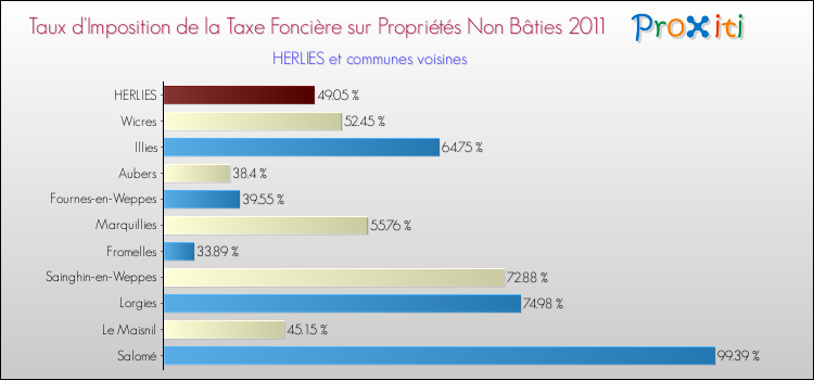 Taux d'imposition de la taxe foncière sur les immeubles et terrains non batis 2011 pour HERLIES et les communes proches Comparaison des taux d'imposition de la taxe foncière sur les immeubles et terrains non batis 2011 pour HERLIES et les communes voisines