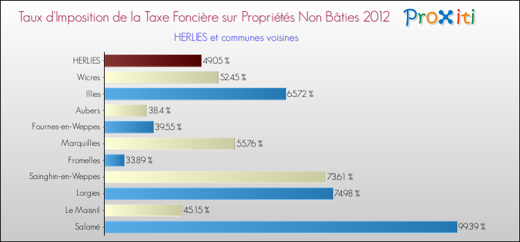 Taux d'imposition de la taxe foncière sur les immeubles et terrains non batis 2012 pour HERLIES et les communes proches Comparaison des taux d'imposition de la taxe foncière sur les immeubles et terrains non batis 2012 pour HERLIES et les communes voisines