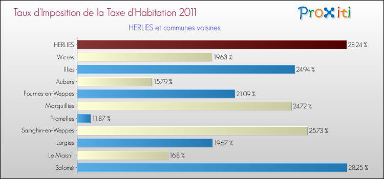 Taux d'imposition de la taxe d'habitation 2011 pour HERLIES et les communes proches Comparaison des taux d'imposition de la taxe d'habitation 2011 pour HERLIES et les communes voisines