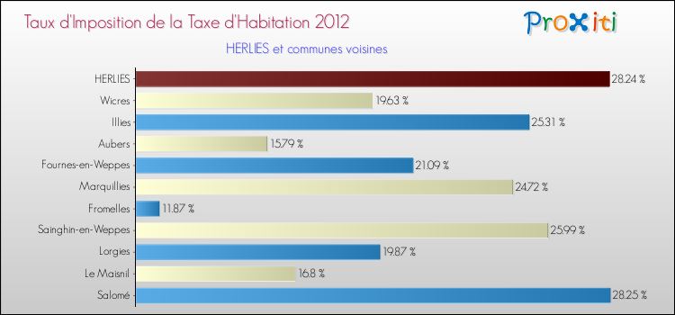 Taux d'imposition de la taxe d'habitation 2012 pour HERLIES et les communes proches Comparaison des taux d'imposition de la taxe d'habitation 2012 pour HERLIES et les communes voisines